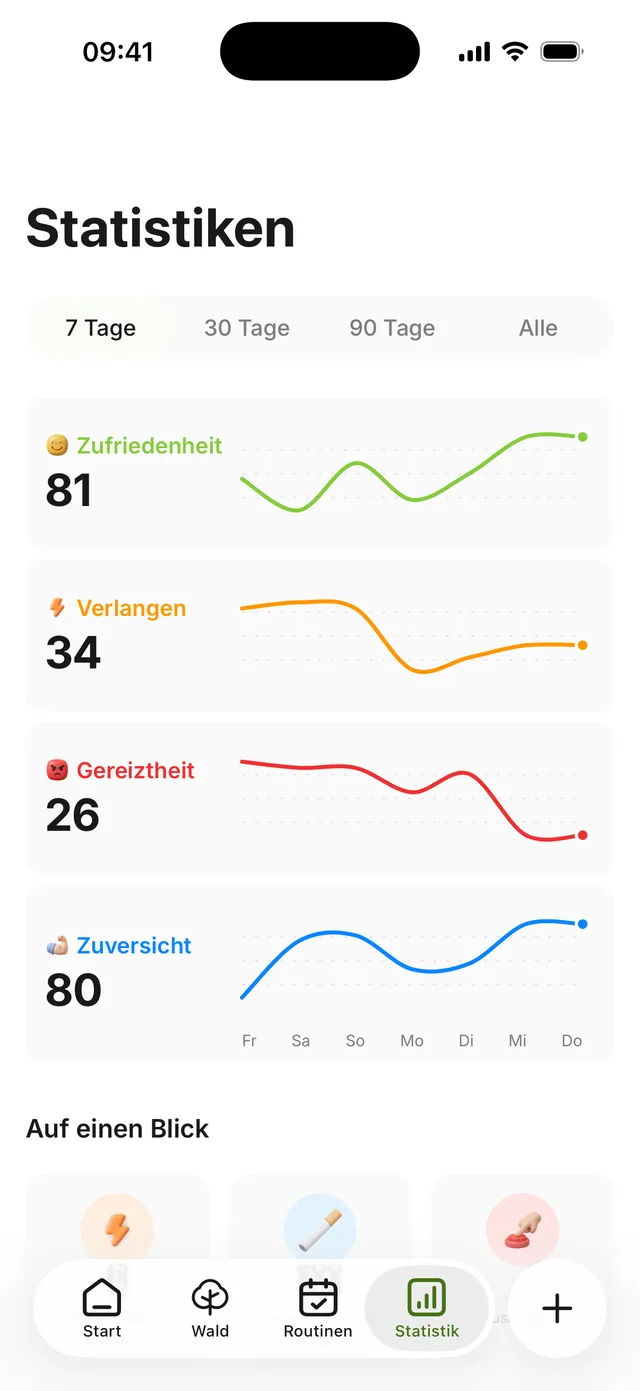 Der Statistikbildschirm: Zufriedenheit, Verlangen, Gereiztheit und Zuversicht je mit eigener Kurve, dazu gespartes Geld und vermiedenes Nikotin