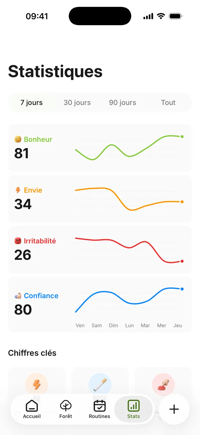L’écran des statistiques : bonheur, envie, irritabilité et confiance chacun avec sa courbe, plus l’argent et la nicotine évités