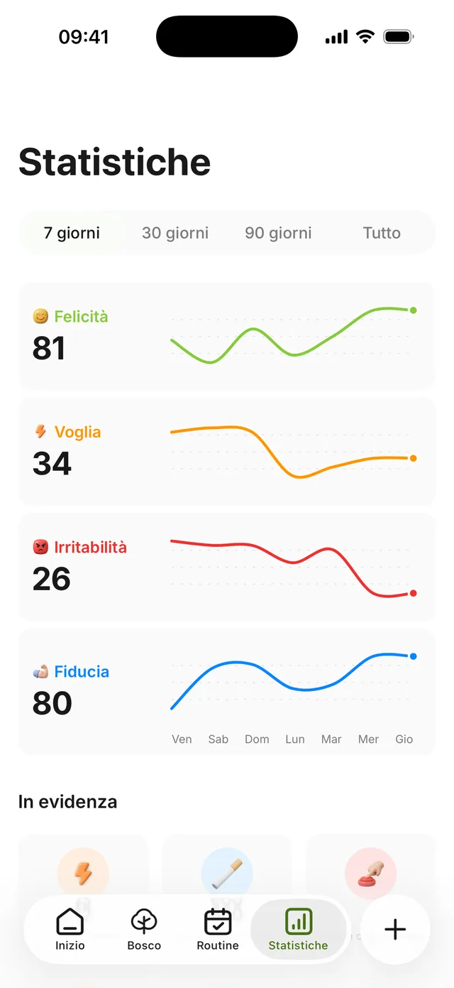 La schermata delle statistiche: felicità, voglia, irritabilità e fiducia ognuna con la sua curva, più denaro e nicotina evitati