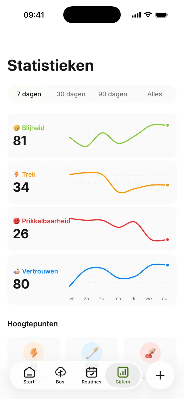 Het statistiekenscherm: blijheid, trek, prikkelbaarheid en vertrouwen elk met een eigen curve, plus bespaard geld en vermeden nicotine
