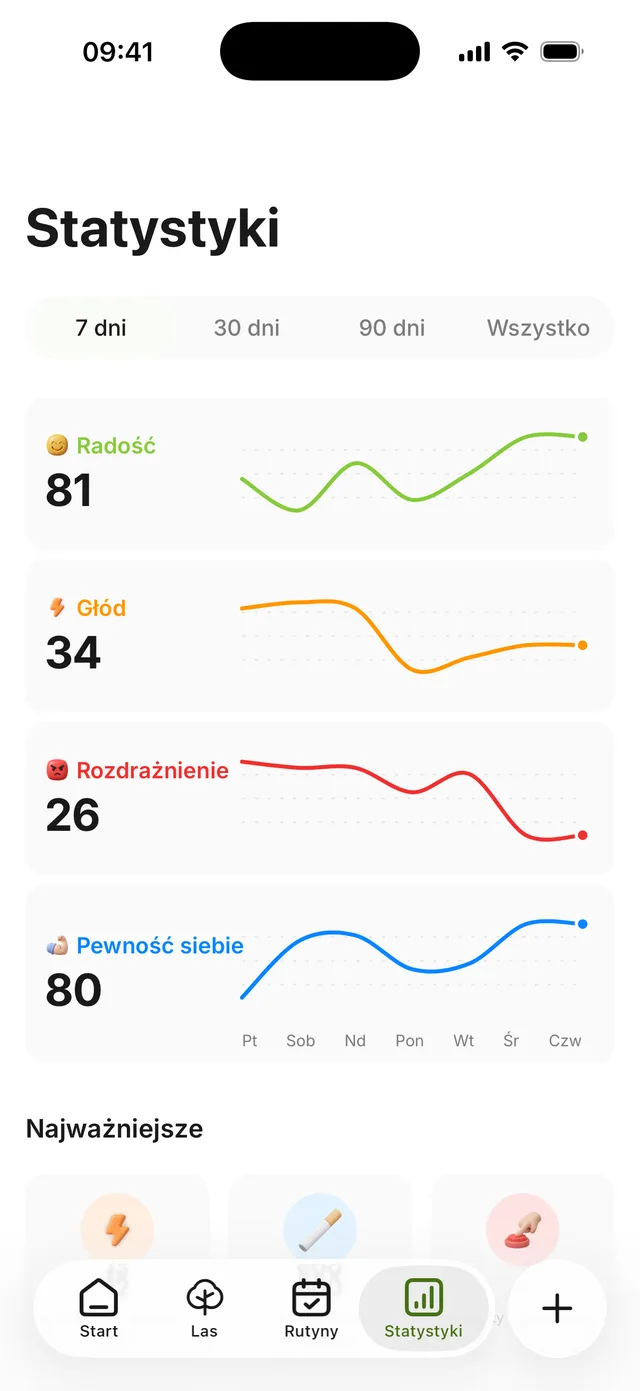 Ekran statystyk: radość, głód, rozdrażnienie i pewność siebie, każde z własną krzywą, a pod nimi zaoszczędzone pieniądze i uniknięta nikotyna